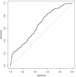Figure 6: Hypothesis 2. Full model.  Key statistics output in R  