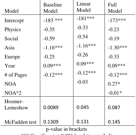 Table 4: Summary: Regression for hypothesis 1 