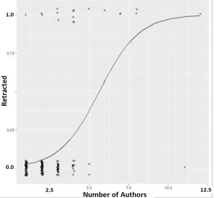 Table 5: Summary: Regression for hypothesis 2 