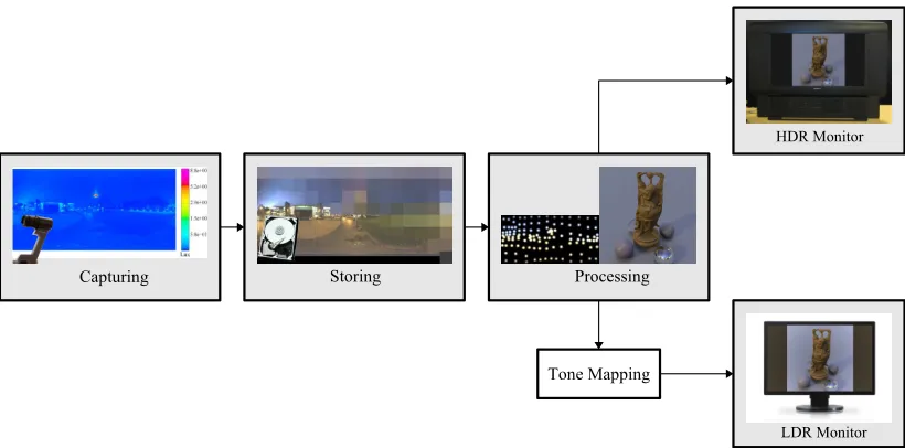 Figure 1.2: A re-lighting example. On the top left side a spherical HDR image in false colour, andin the bottom light sources extracted from it