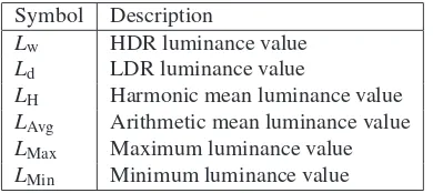 Table 2.1: The main symbols used for the luminance channel.