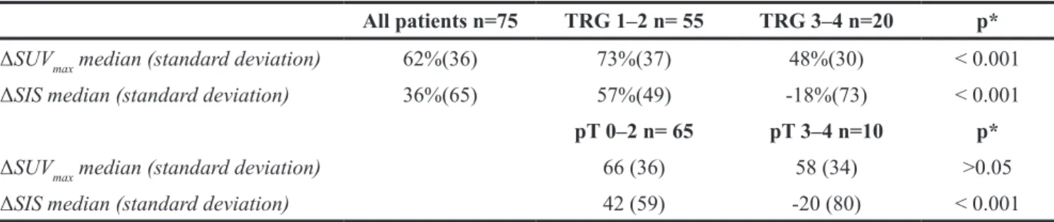 Table 2: ΔSIS and ΔSUV max  median values for patients subgroups depending on TRG and pT score