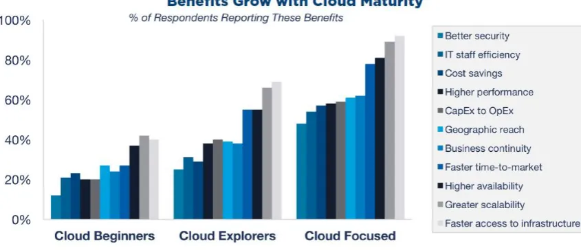 Figure 1 Benefits of cloud computing with maturity [14] 