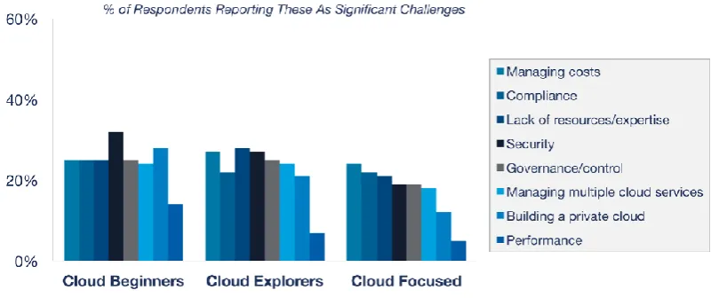 Figure 2 Challenges of cloud computing with maturity [14] 
