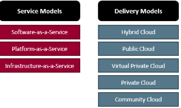 Figure 3 Cloud service and delivery models 