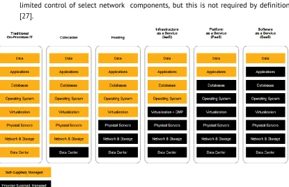 Figure 4 Level of self-supplied/-managed resources for different service models [2] 