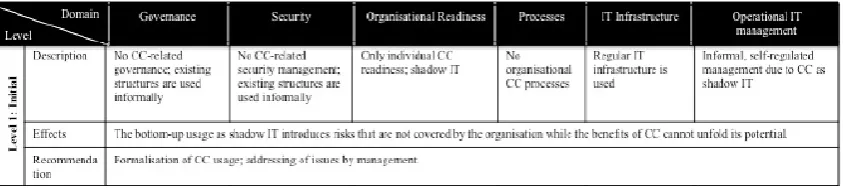 Figure 7 First level of the Weiss Cloud Computing Maturity Model [42] 