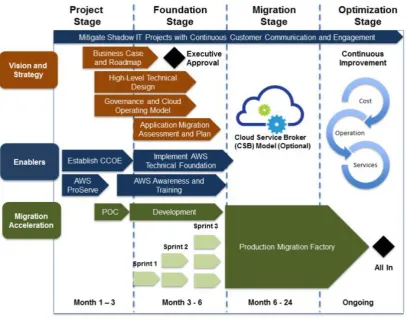 Figure 9 Amazon Web Services Cloud Transformation Maturity Model [44] 