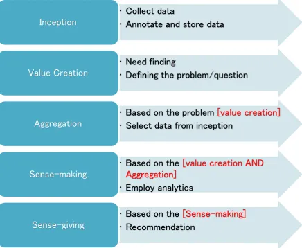 Figure 1: Analytics process to create and capture value from social media data 