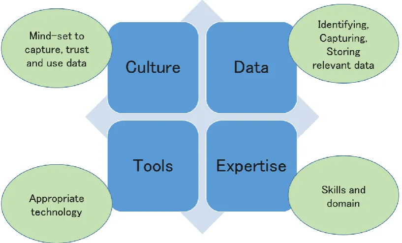 Figure 2: Needs of the organisation to employ the proposed analytics framework  