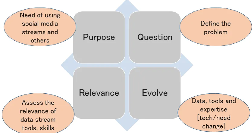 Figure 3: Key elements to consider in the value creation process  