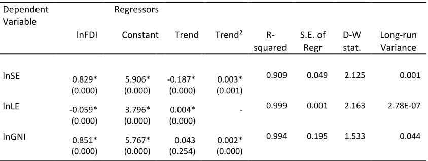 Table 3. Estimation of Long-run Coefficients by DOLS approach 