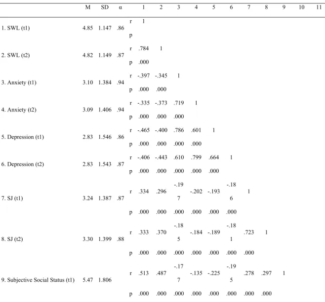 Table 3 Matrix Correlation M SD α 1 2 3 4 5 6 7 8 9 10 11 12 1. SWL (t1) 4.85 1.147 .86 r 1 p 2