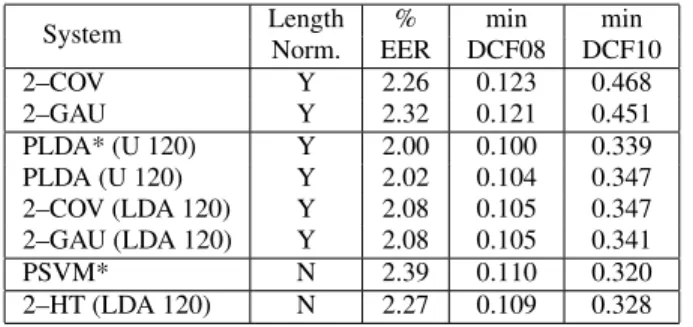 Table 1: Comparison of the performance of PLDA, PSVM, 2–