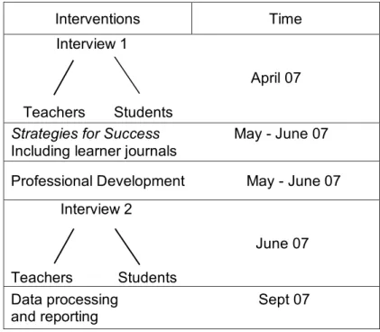 Table 1: An Overview of the Research Design Including the Intervention Points  and the Time Frame for the Study 