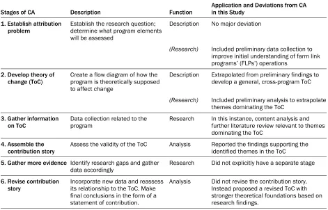 Table 1. Stages of Contribution Analysis (CA) and Applications in This Study of Farm Link Programs