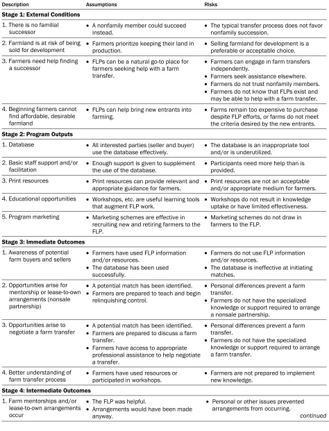 Table 2. Theory of Change for a Farm Link Program