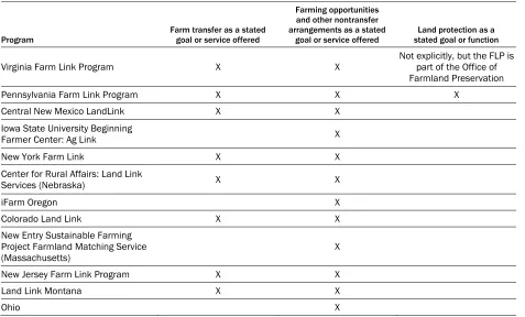 Table 3. Stated Objectives of Farm Link Programs (FLPs) in This Study