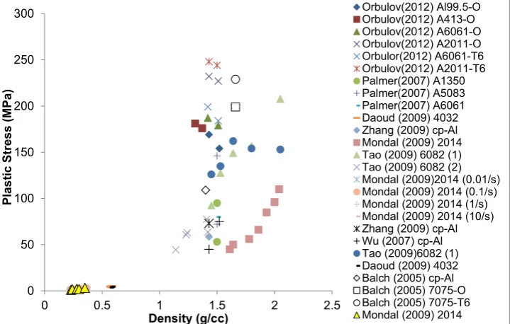 Figure 9. Plastic strength of aluminum matrix syntactic foams plotted against density