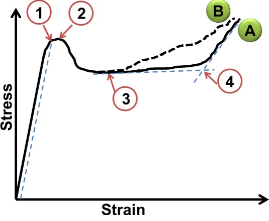 Figure 8. Schematic representation of a typical compressive stress-strain curve for MMSFs