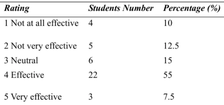 Table 4. Students’ effectiveness of the Experiencing English Center 