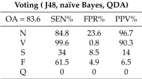 Table 11. Performance measures for combining J48, naïve Bayes, and QDA classifiers using a Voting scheme.