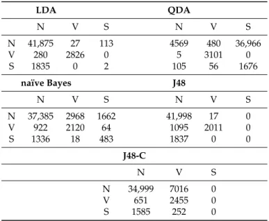 Table 16. Confusion matrices for various classifiers (N, V, and S classes).