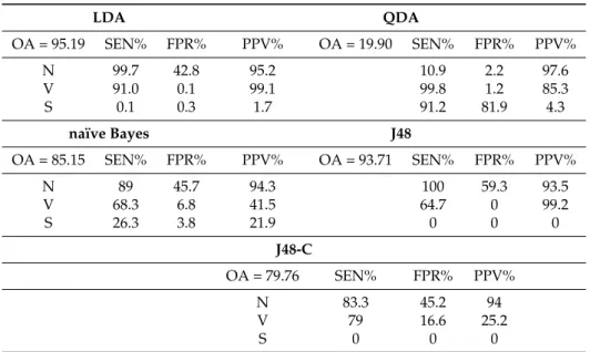 Table 17. Performance measures for various classifiers (N,V, S classes). LDA QDA OA = 95.19 SEN% FPR% PPV% OA = 19.90 SEN% FPR% PPV% N 99.7 42.8 95.2 10.9 2.2 97.6 V 91.0 0.1 99.1 99.8 1.2 85.3 S 0.1 0.3 1.7 91.2 81.9 4.3 naïve Bayes J48 OA = 85.15 SEN% FP