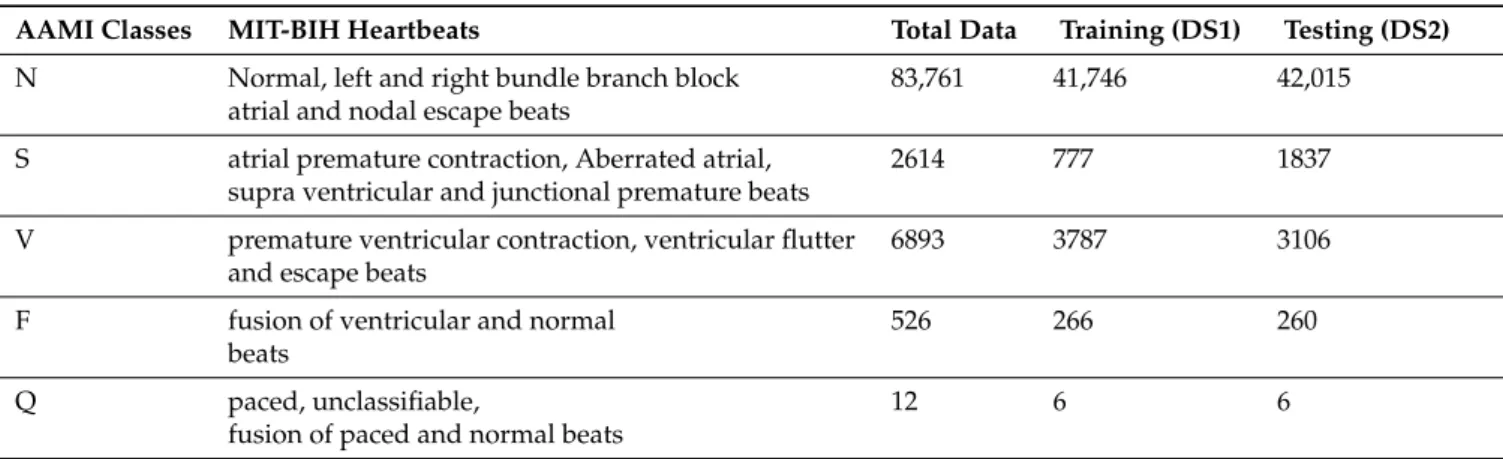 Table 1. Details of the number of beats selected from each group of AAMI classes.