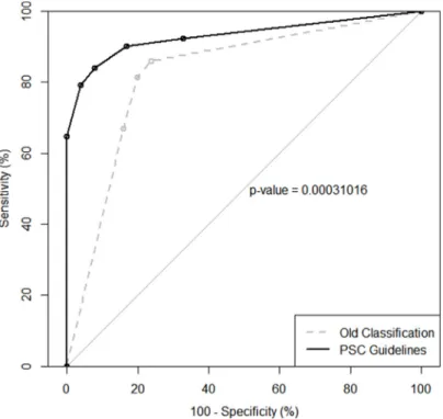 Figure 1: ROC curve for the PSC guidelines compared to ROC curve for the old classification