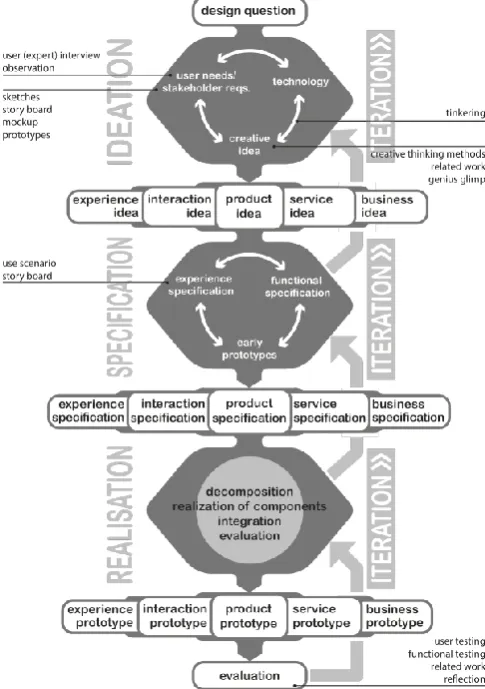 Fig 2.1. Design process based on spiral model [3]
