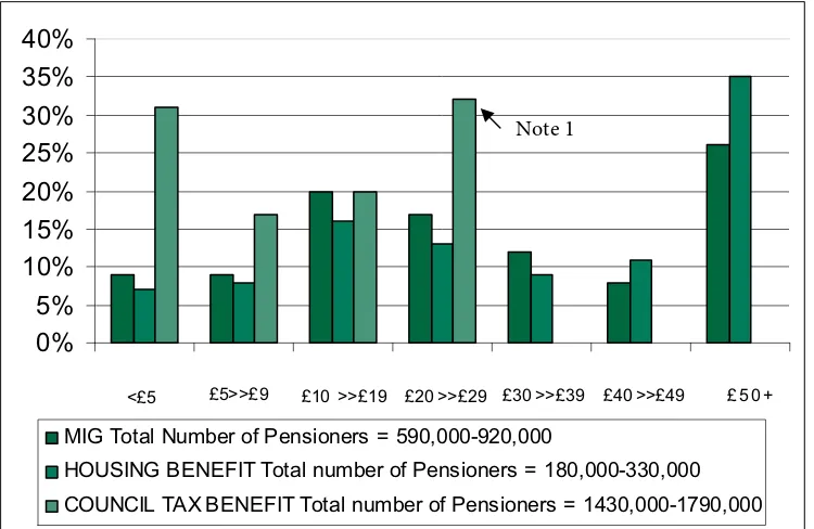 Figure 2: Percentage distribution of Council Tax Benefit, Housing Benefit and MIG entitled non-recipients, by band of total unclaimed amounts of income-related benefits  (MIG, Housing Benefit and Council Tax Benefit) 2001/2-2002/3 