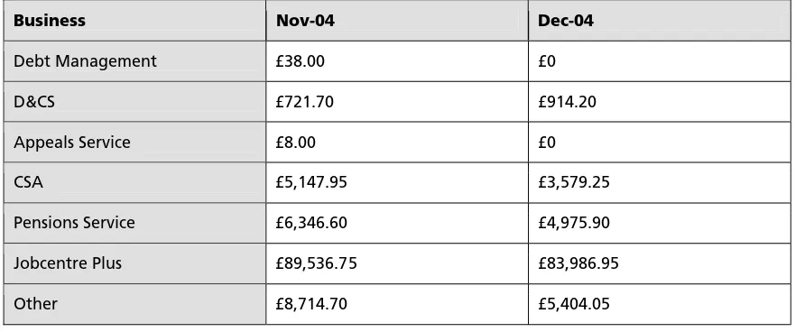Table 3: DWP expenditure on Language Line by Agency211 