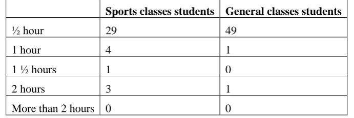 Table 8. How much time does it take you every day to go to school and workout? 