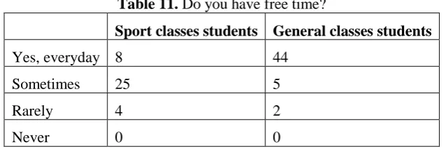 Table 9. How many hours a day do you sleep? 