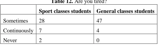 Table 12. Are you tired? 