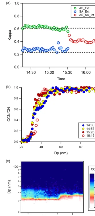 Figure 4. External to internal mixtures of a slightly soluble or-ganic aerosol, succinic acid (SA), and inorganic ammonium sul-fate (AS) aerosol