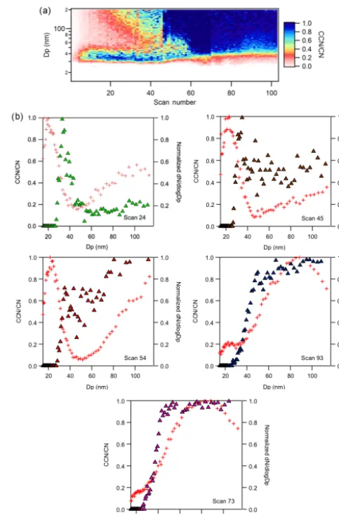 Figure 9. (a) Time series of CCN / CN activated fractions of suc-cinic acid (SA) and combustion aerosol (BC) mixture in ﬂow tube.(b) The CCN / CN activated fraction (closed triangles) of SA andBC mixtures for particle distribution scans 24, 45, 54, 73, and