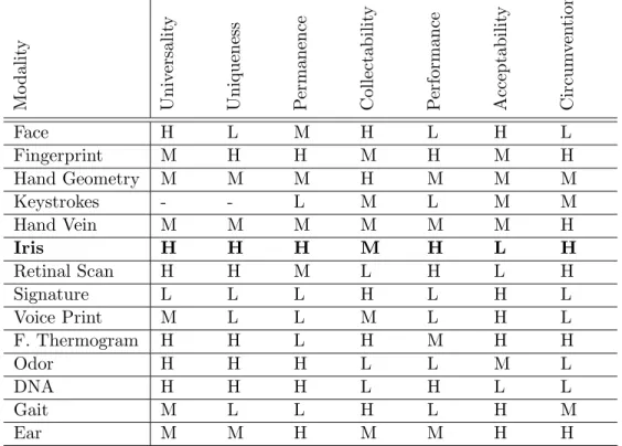 Table 1.1: Comparison of different biometric modalities based on their characteristics (H: High, M: Medium, and L: Low) [1].
