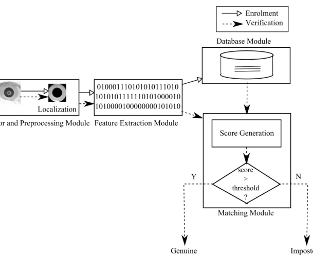 Figure 1.3: Different modules of an automated iris recognition system [10].