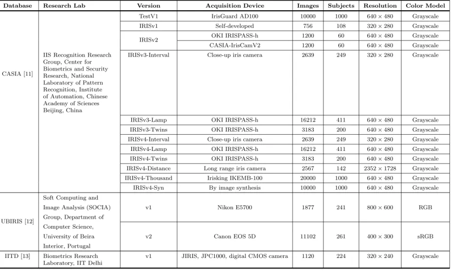 Table 1.2: Detail of some existing iris databases