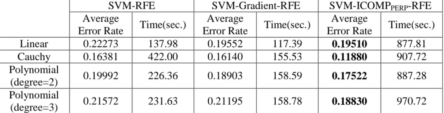 Table 10: Comparison Using Ionosphere Data with 20%/80% 