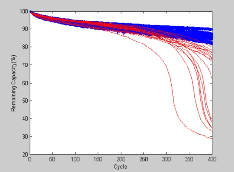 Figure 6: Remaining Capacities of Selected Battery Samples during Cycle-Life Tests 