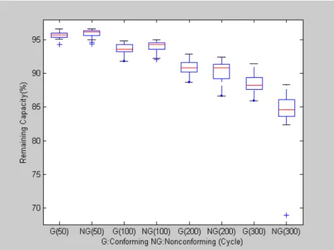 Figure 7: Box-Plots of Remaining Capacity at Some Cycles 