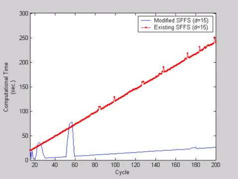 Figure 11: Computational Time for Selecting the Best Variables ( d = 15 ) 
