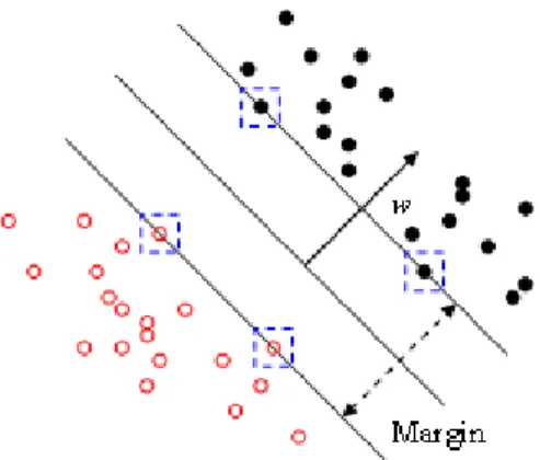 Figure 13: An Illustration of SVM for Two-Class Separation  This decision function satisfies inequality constraints  