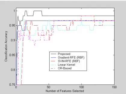 Figure 18: A Plot for Classification Accuracy for Example 2 