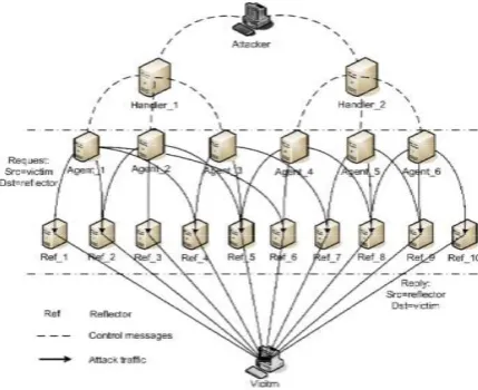 Figure Typical architecture of a DDoS attack.  The architecture of IRC-based model is not that much different than that of the agent-handler model 