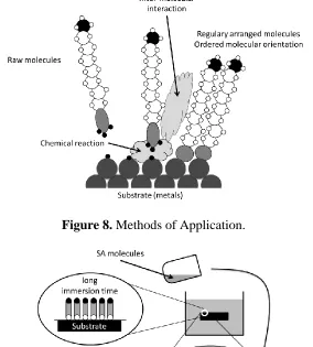 Figure 8. Methods of Application. 