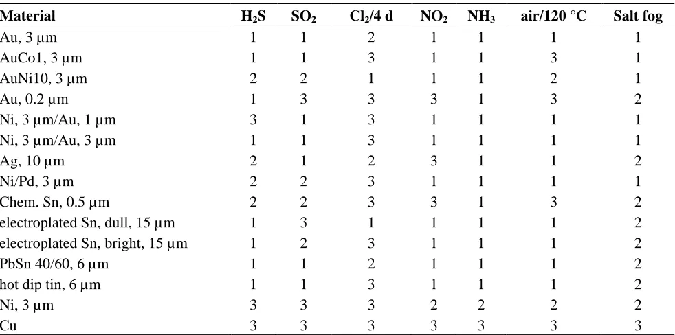 Table 1. Corrosion resistance of selected metals: 1 = high; 2 = fair; 3 = poor. 